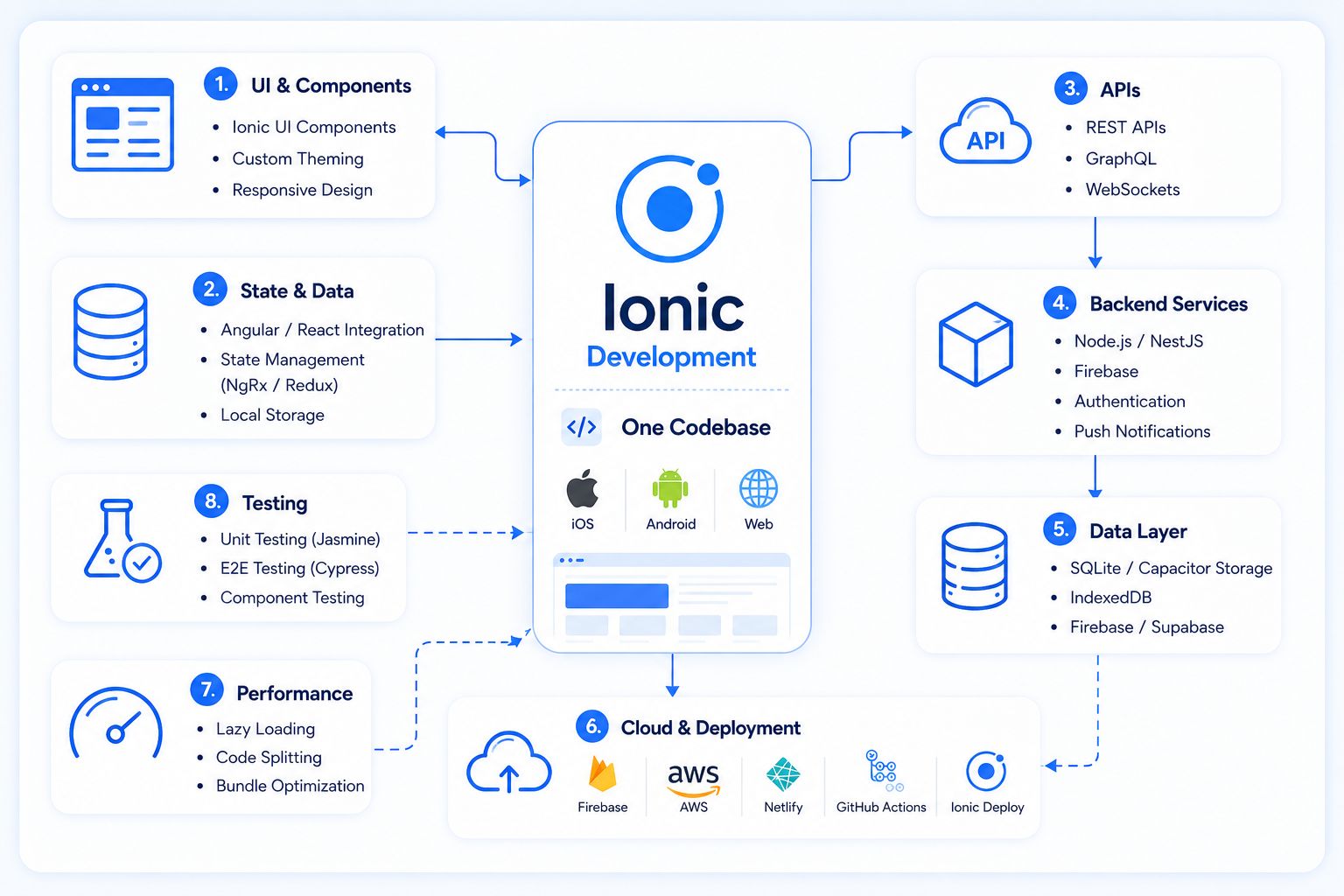 Hire Ionic Developers