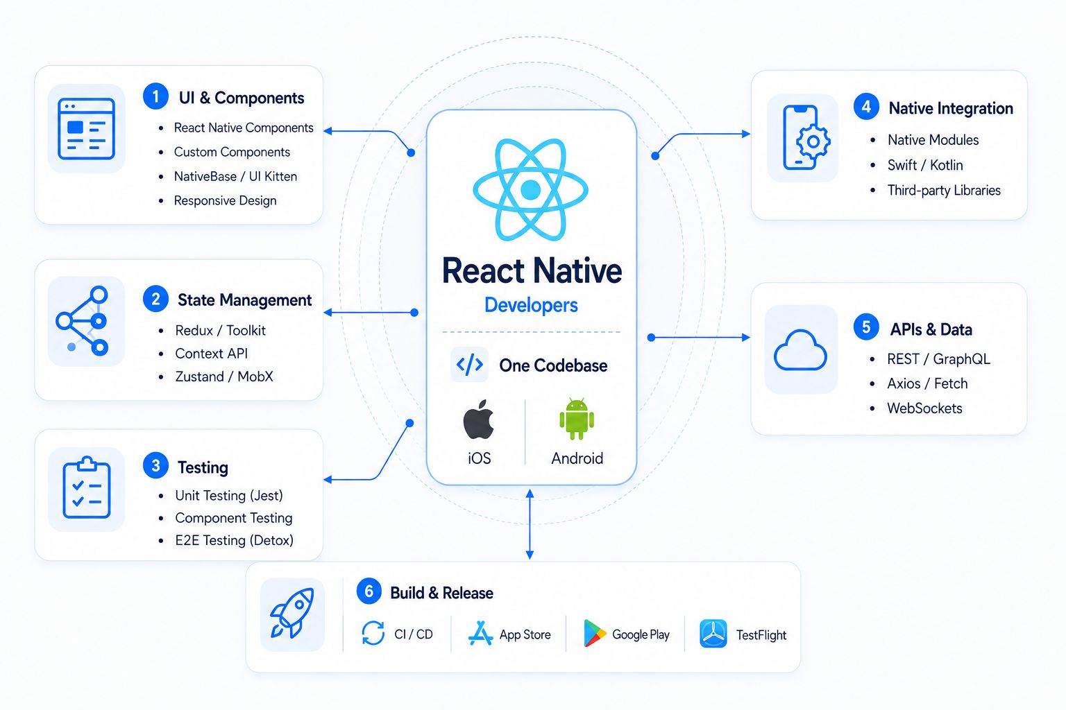 Hire React Native Developers
